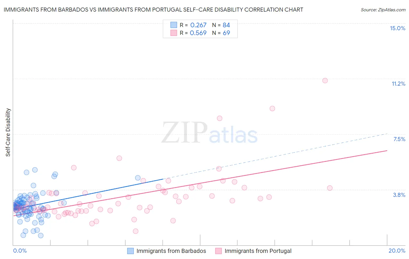 Immigrants from Barbados vs Immigrants from Portugal Self-Care Disability
