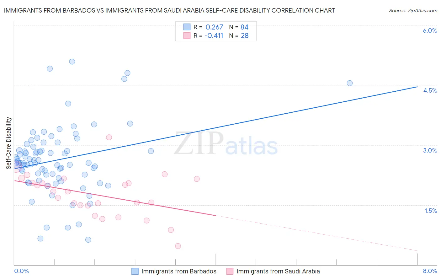 Immigrants from Barbados vs Immigrants from Saudi Arabia Self-Care Disability