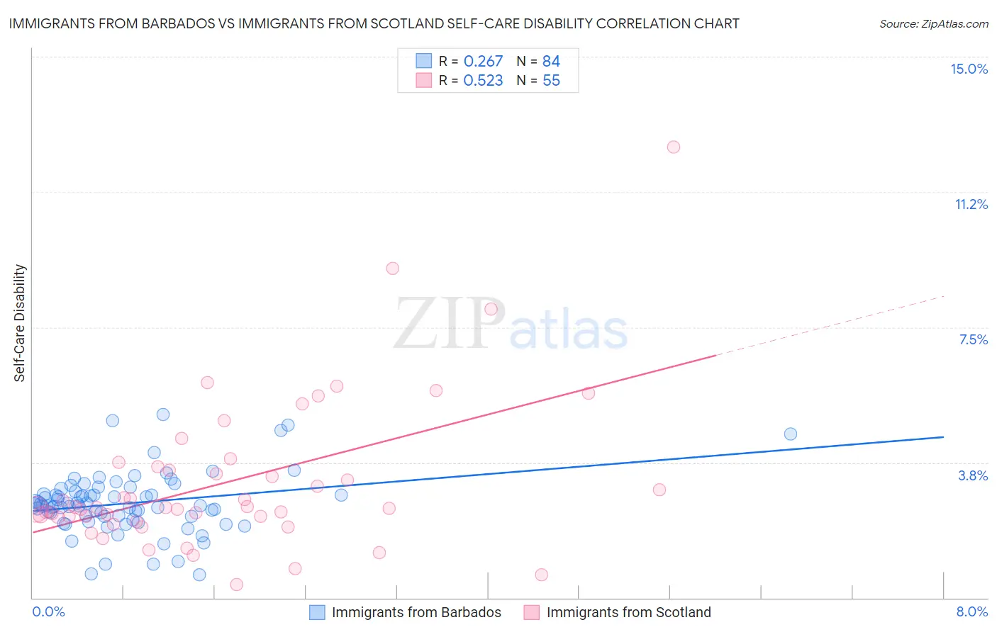 Immigrants from Barbados vs Immigrants from Scotland Self-Care Disability