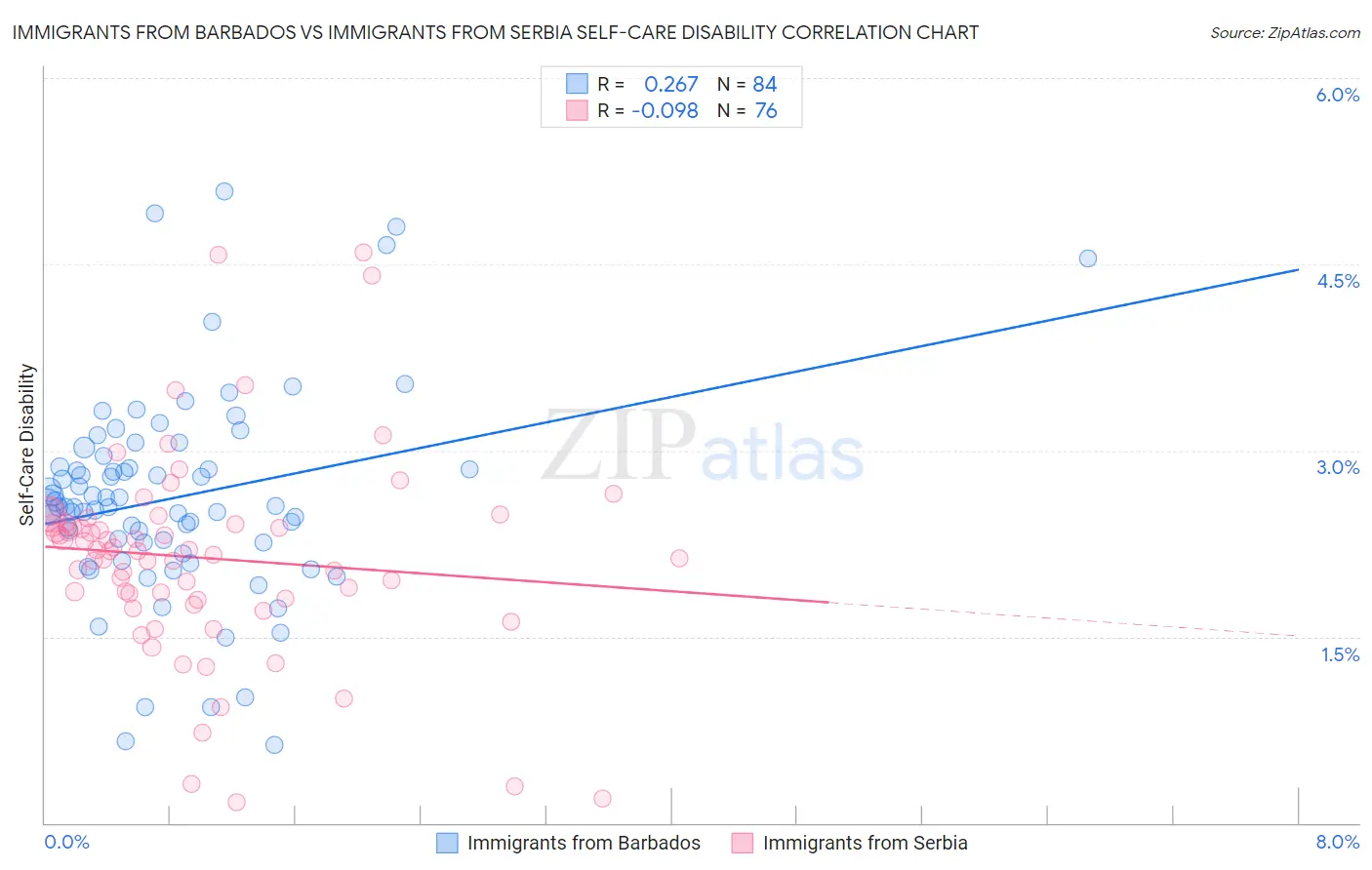 Immigrants from Barbados vs Immigrants from Serbia Self-Care Disability