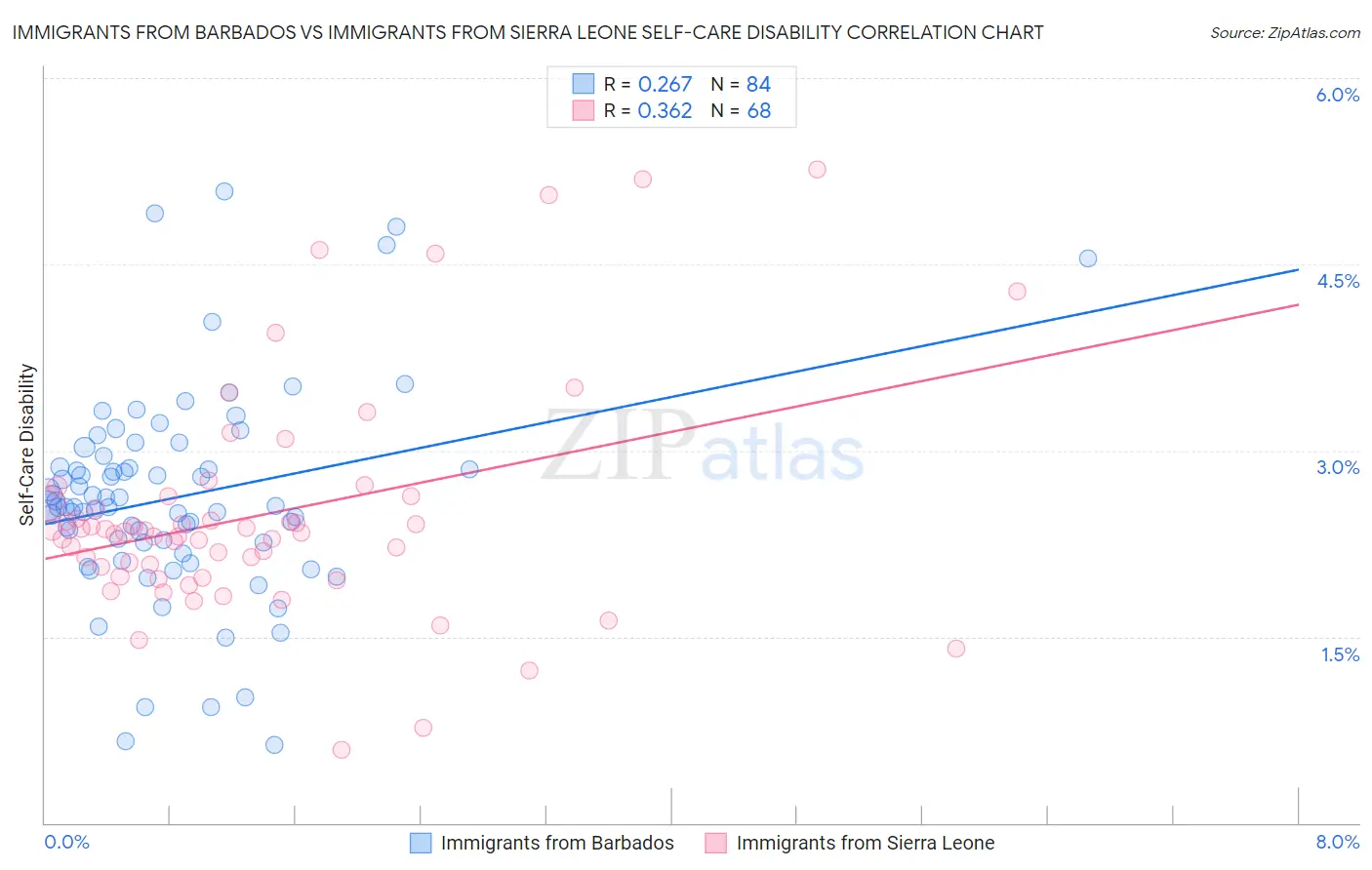 Immigrants from Barbados vs Immigrants from Sierra Leone Self-Care Disability