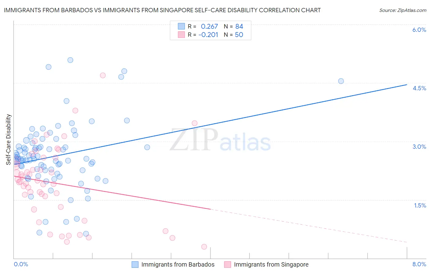 Immigrants from Barbados vs Immigrants from Singapore Self-Care Disability