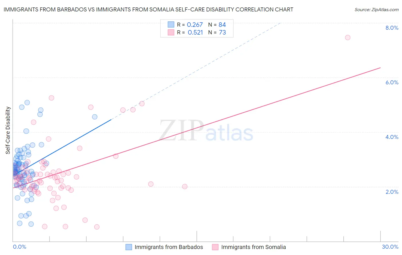 Immigrants from Barbados vs Immigrants from Somalia Self-Care Disability