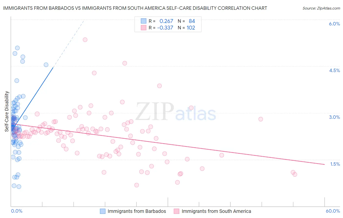 Immigrants from Barbados vs Immigrants from South America Self-Care Disability