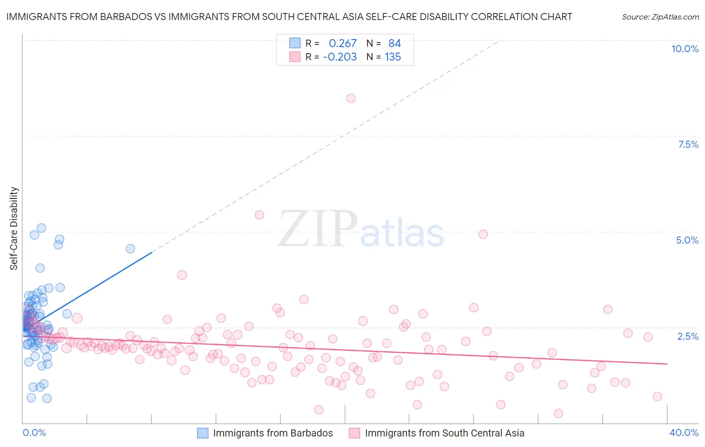 Immigrants from Barbados vs Immigrants from South Central Asia Self-Care Disability