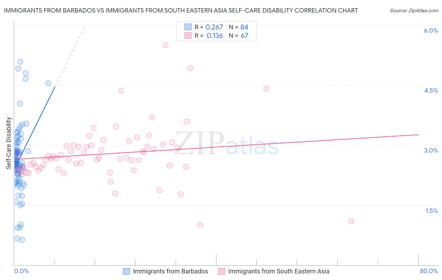 Immigrants from Barbados vs Immigrants from South Eastern Asia Self-Care Disability