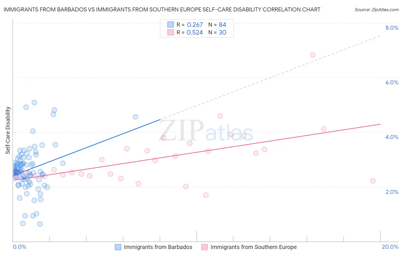 Immigrants from Barbados vs Immigrants from Southern Europe Self-Care Disability