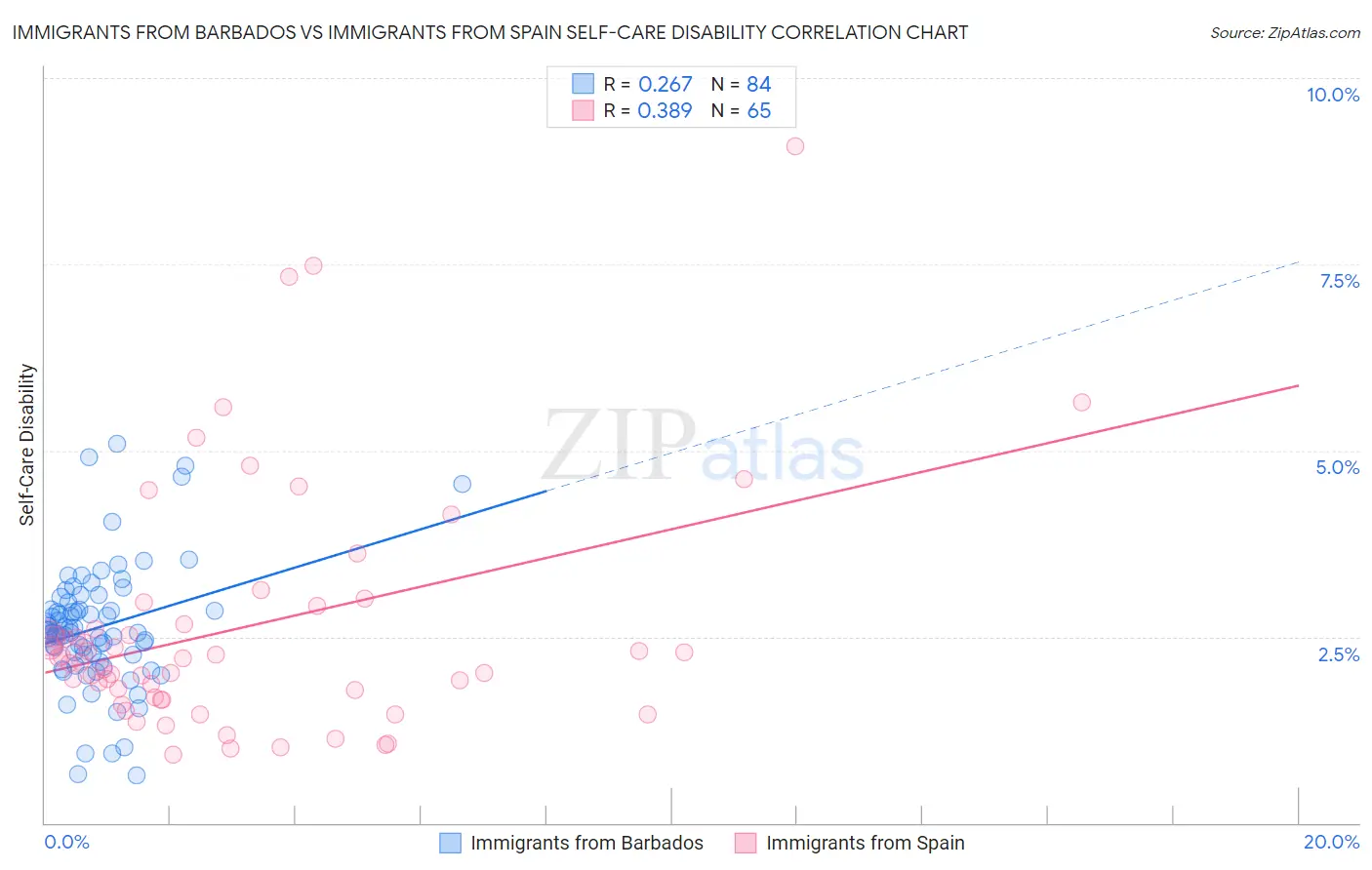 Immigrants from Barbados vs Immigrants from Spain Self-Care Disability