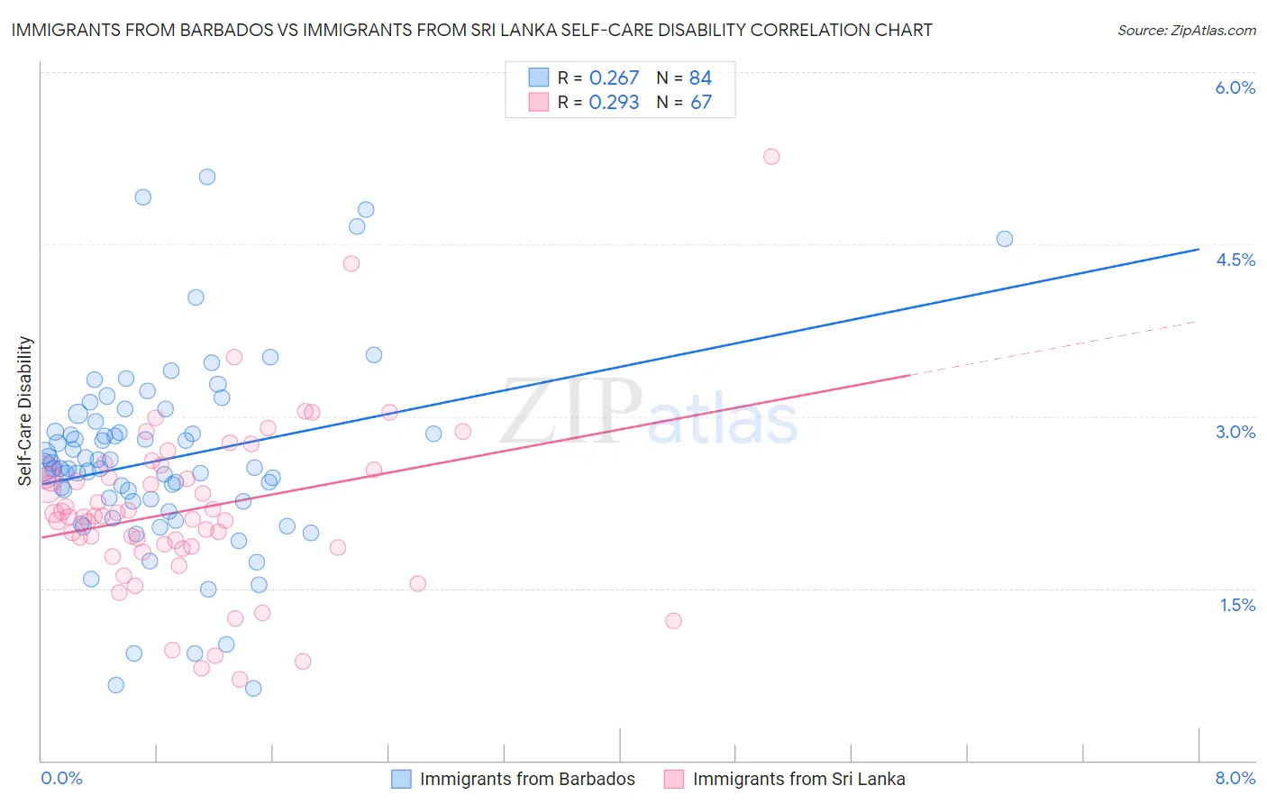 Immigrants from Barbados vs Immigrants from Sri Lanka Self-Care Disability