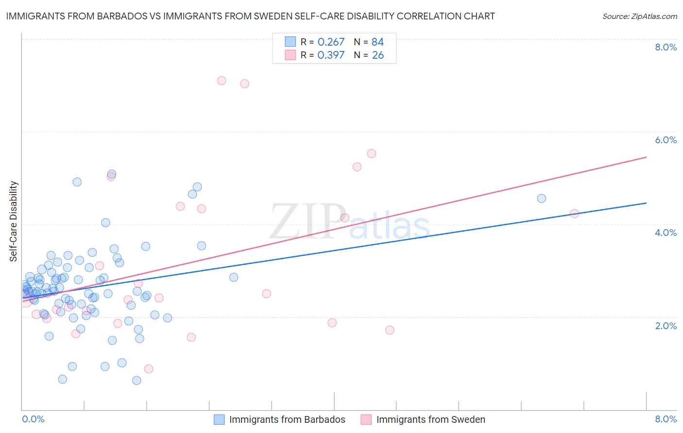 Immigrants from Barbados vs Immigrants from Sweden Self-Care Disability