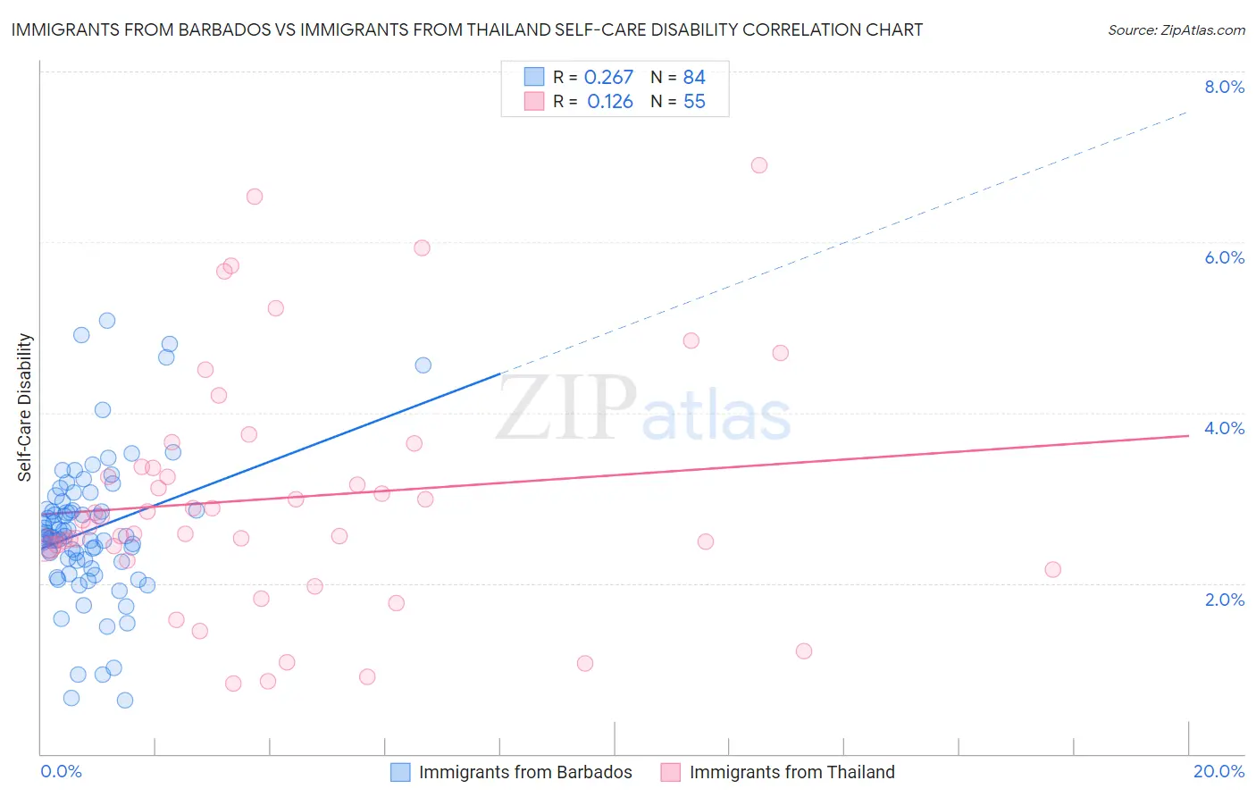 Immigrants from Barbados vs Immigrants from Thailand Self-Care Disability