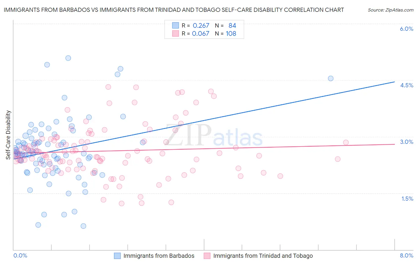 Immigrants from Barbados vs Immigrants from Trinidad and Tobago Self-Care Disability