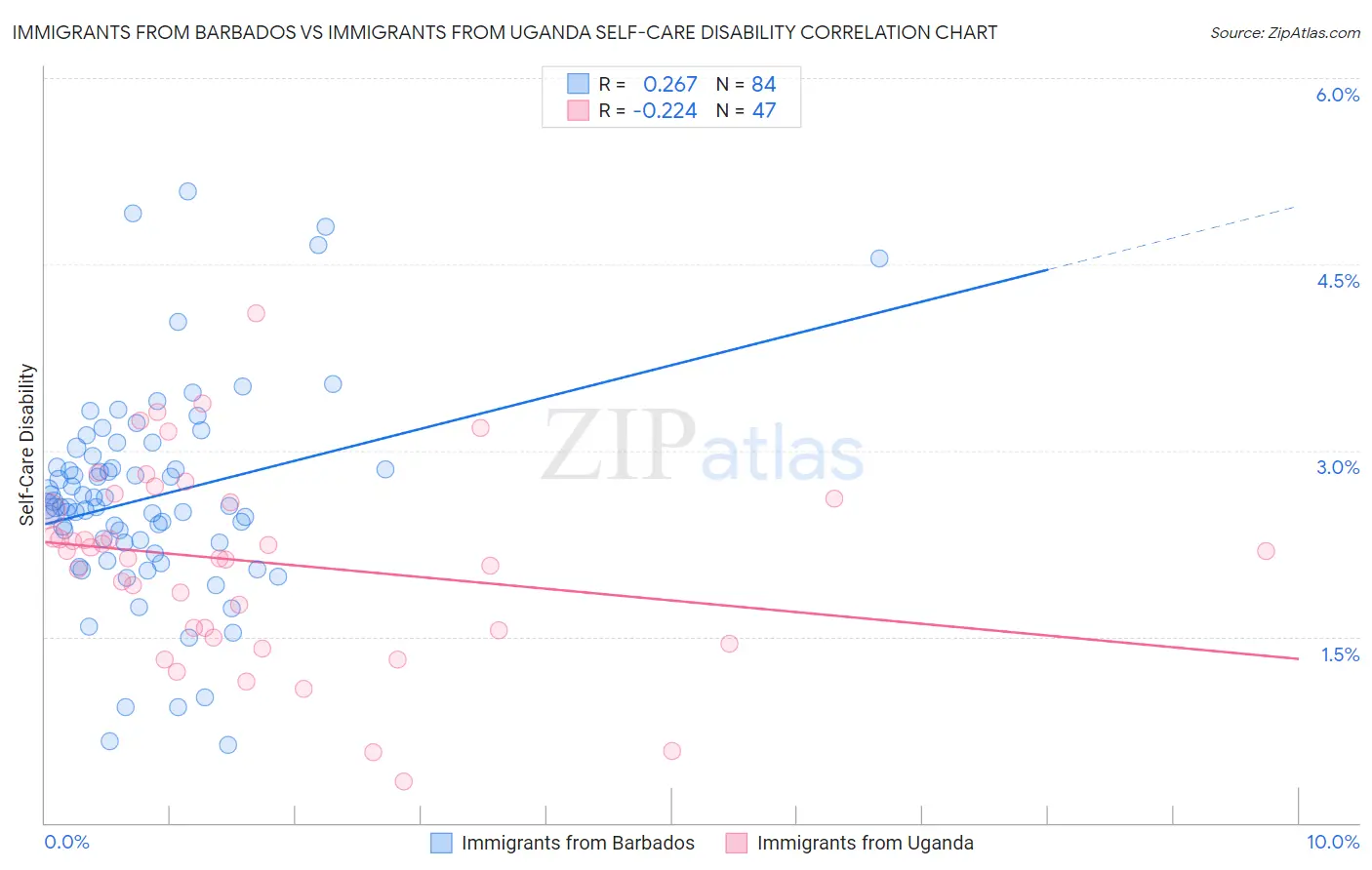 Immigrants from Barbados vs Immigrants from Uganda Self-Care Disability