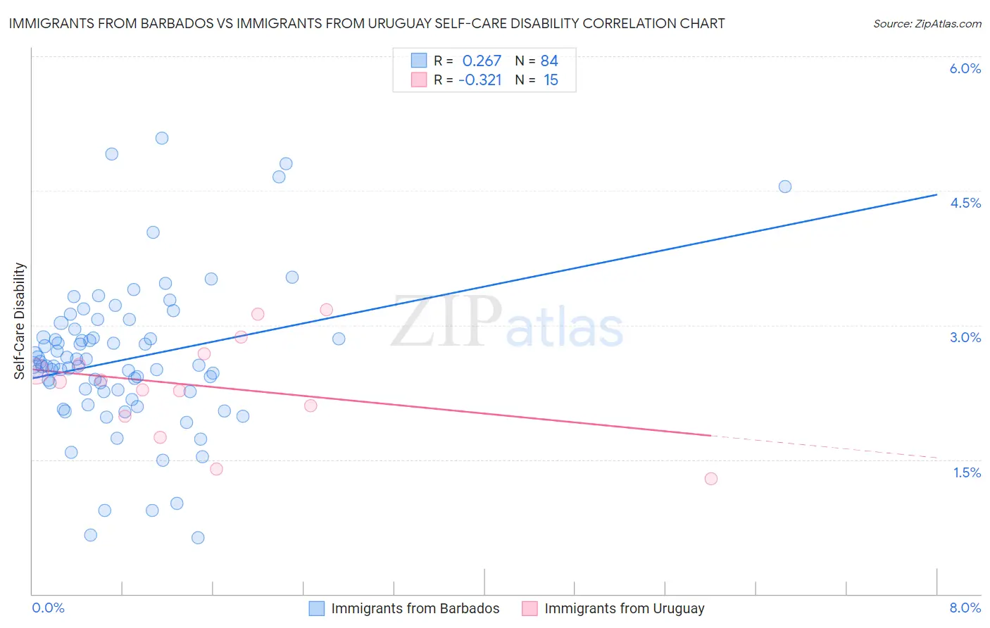 Immigrants from Barbados vs Immigrants from Uruguay Self-Care Disability