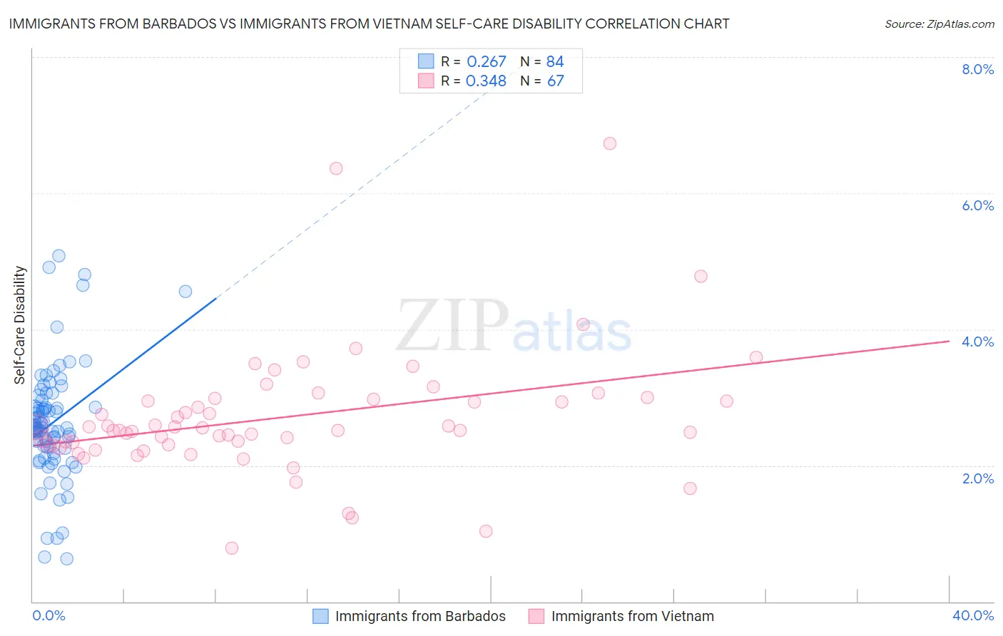 Immigrants from Barbados vs Immigrants from Vietnam Self-Care Disability