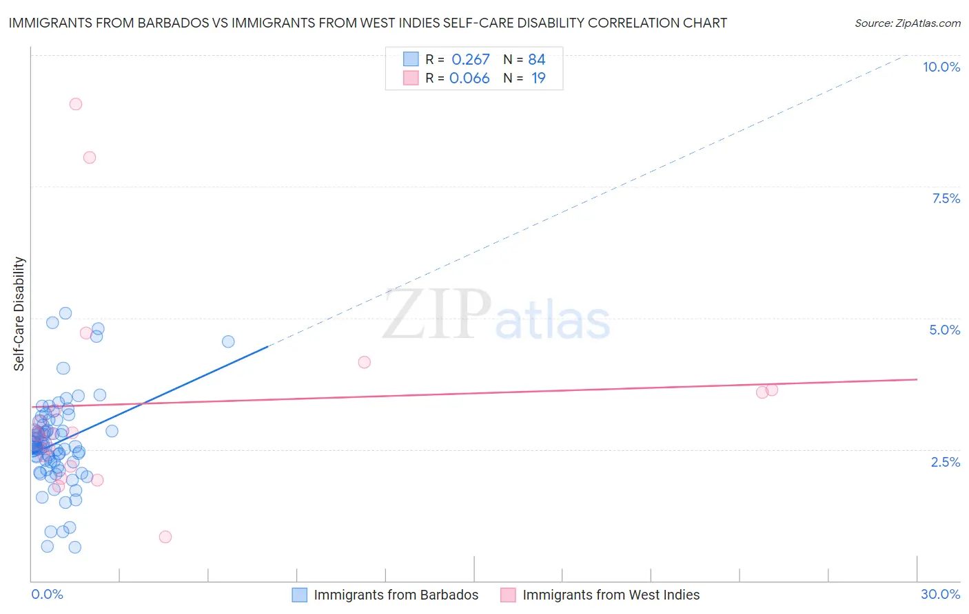 Immigrants from Barbados vs Immigrants from West Indies Self-Care Disability
