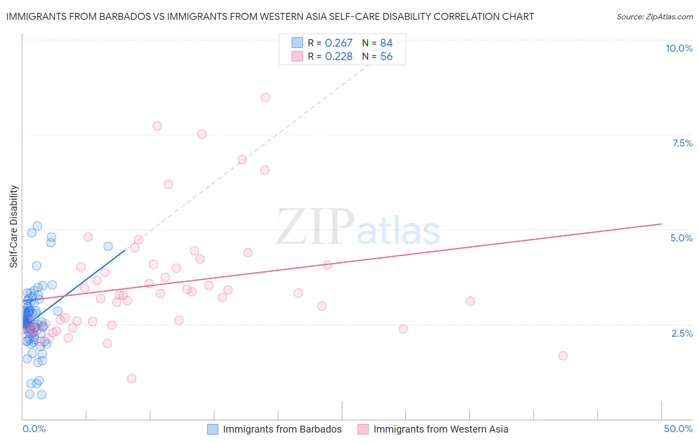 Immigrants from Barbados vs Immigrants from Western Asia Self-Care Disability