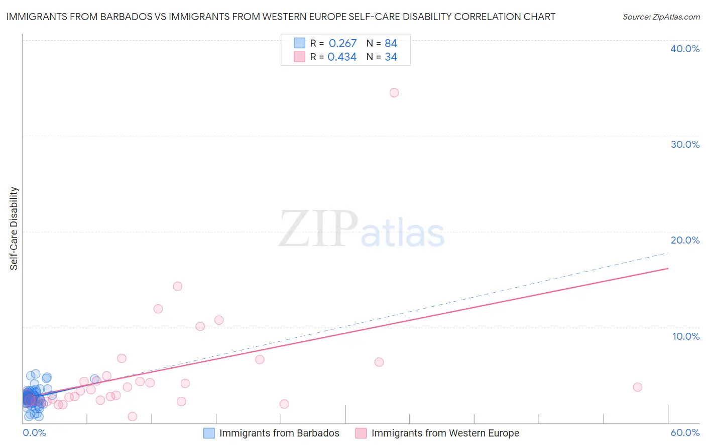 Immigrants from Barbados vs Immigrants from Western Europe Self-Care Disability