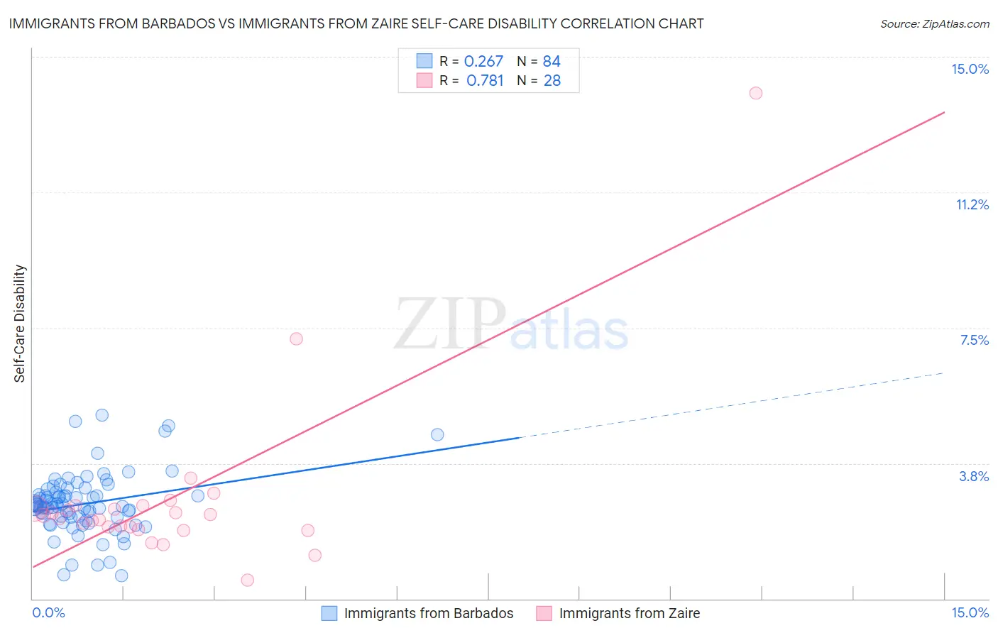 Immigrants from Barbados vs Immigrants from Zaire Self-Care Disability