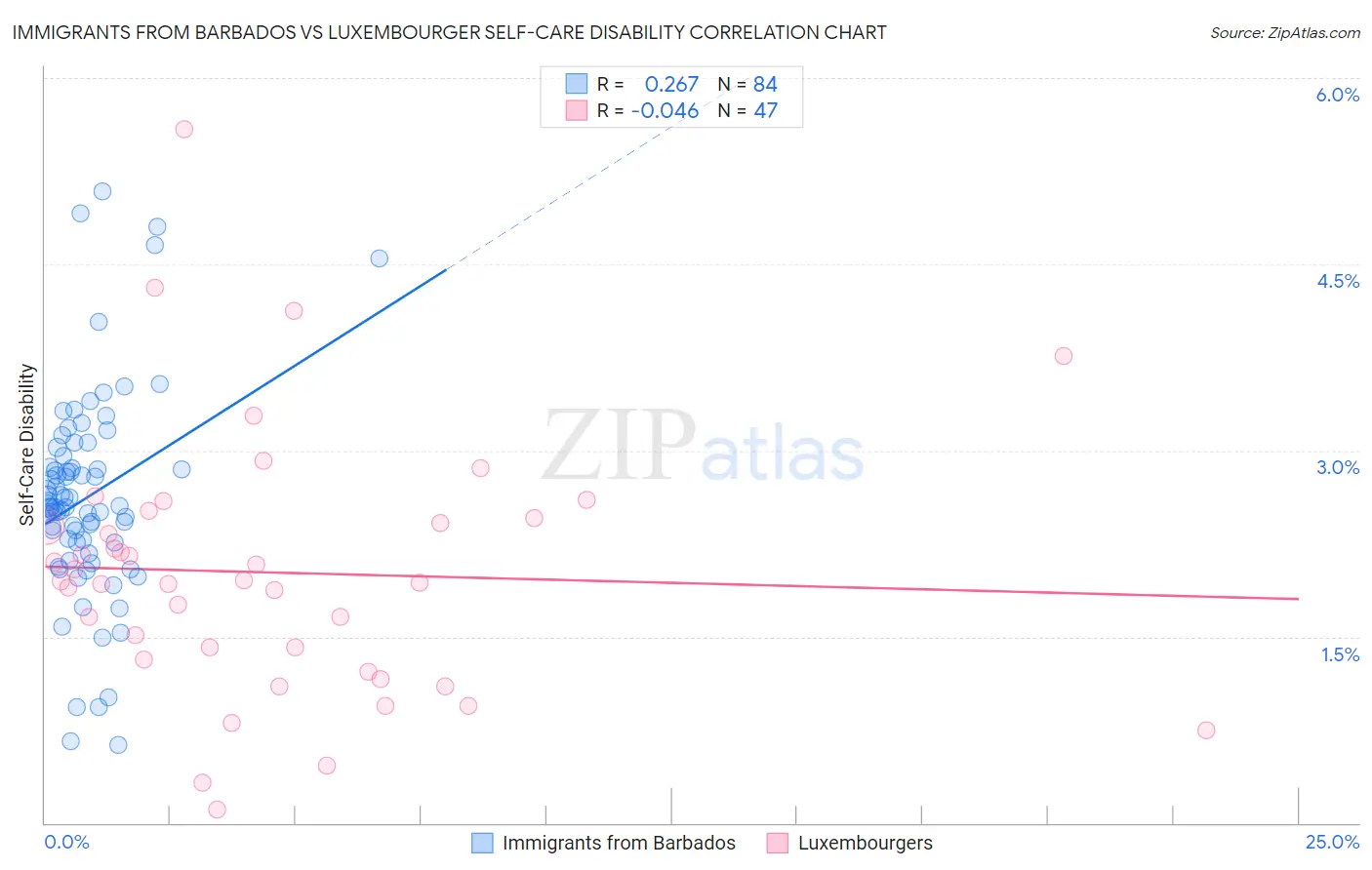 Immigrants from Barbados vs Luxembourger Self-Care Disability