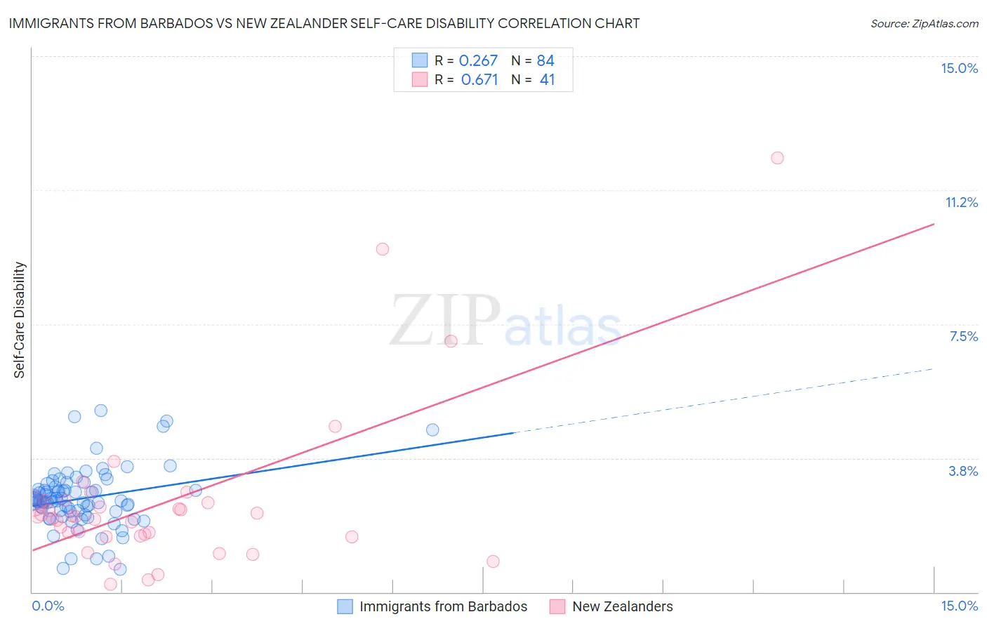 Immigrants from Barbados vs New Zealander Self-Care Disability