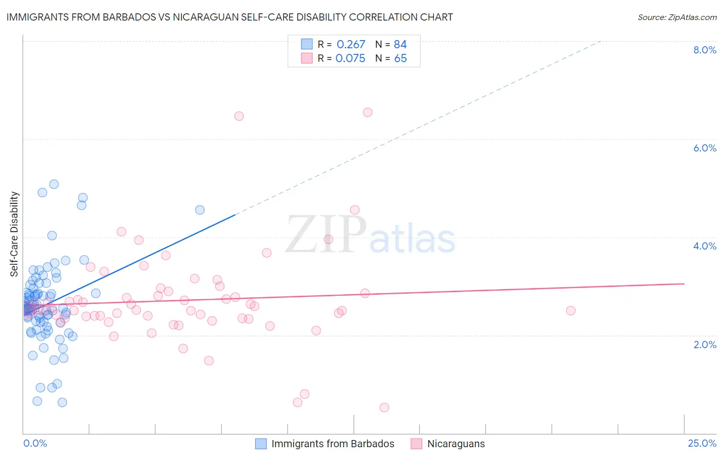 Immigrants from Barbados vs Nicaraguan Self-Care Disability