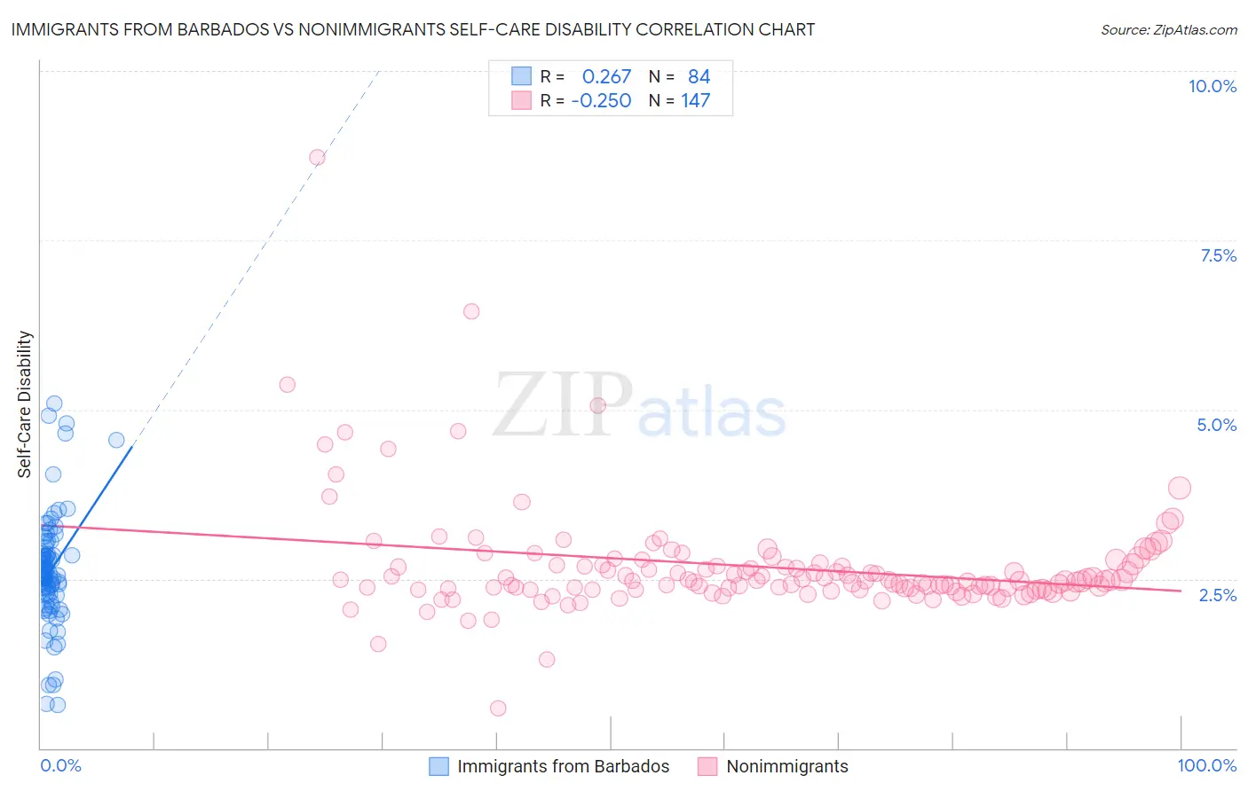 Immigrants from Barbados vs Nonimmigrants Self-Care Disability