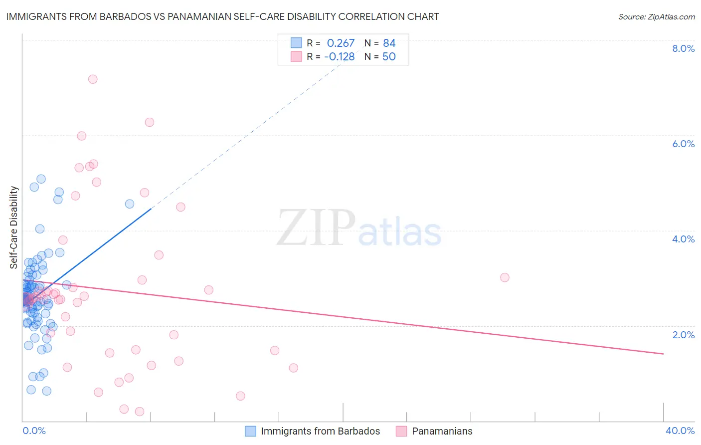 Immigrants from Barbados vs Panamanian Self-Care Disability
