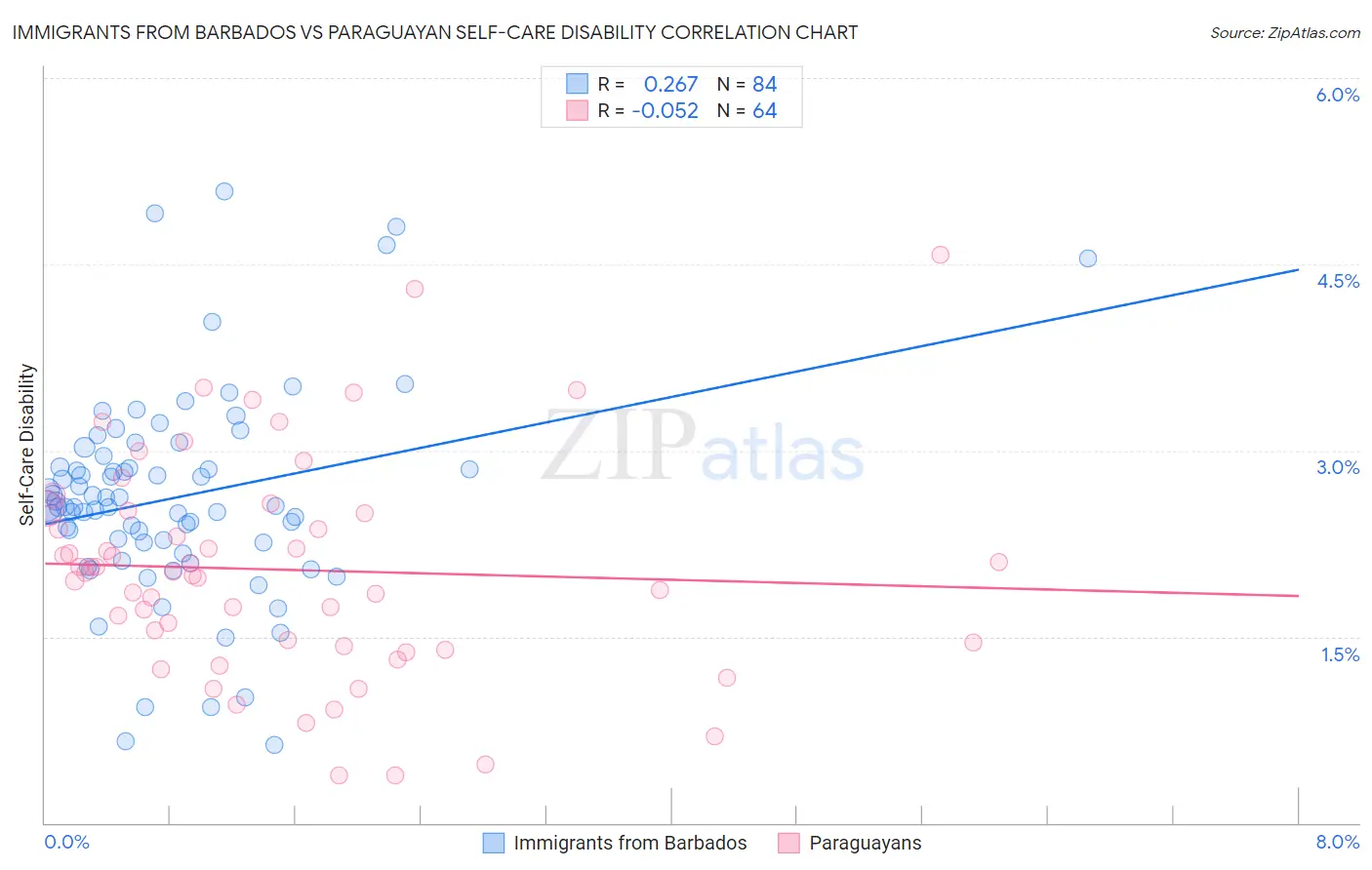 Immigrants from Barbados vs Paraguayan Self-Care Disability