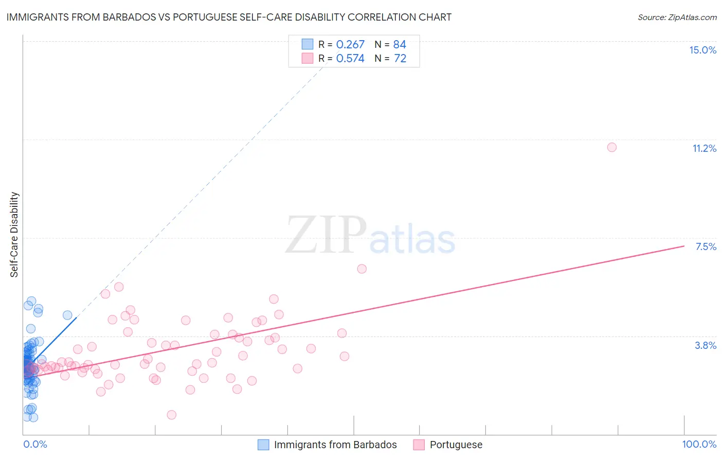 Immigrants from Barbados vs Portuguese Self-Care Disability