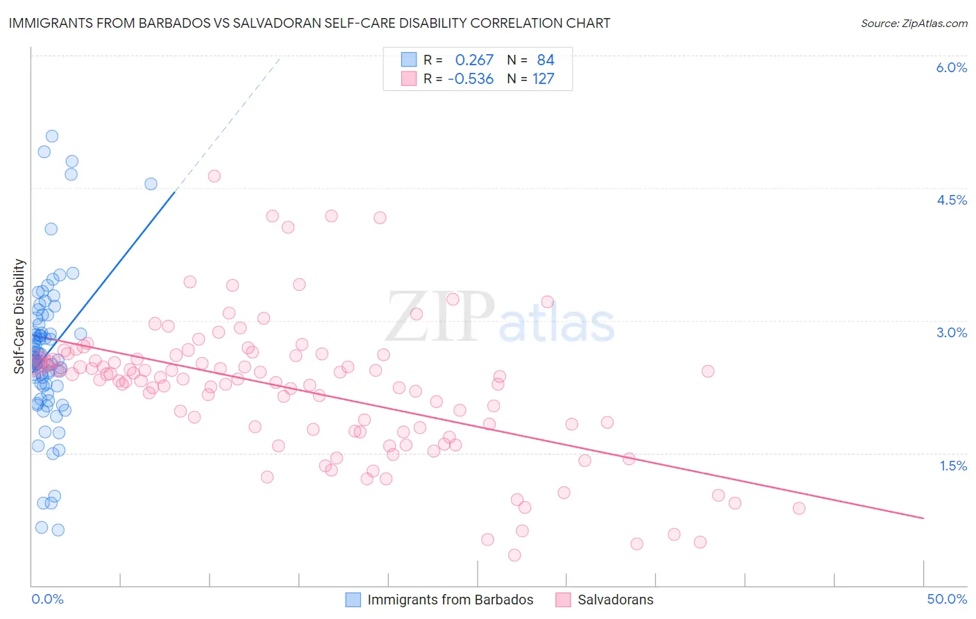 Immigrants from Barbados vs Salvadoran Self-Care Disability