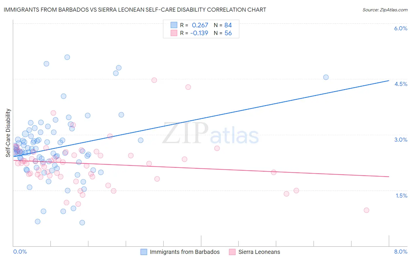 Immigrants from Barbados vs Sierra Leonean Self-Care Disability
