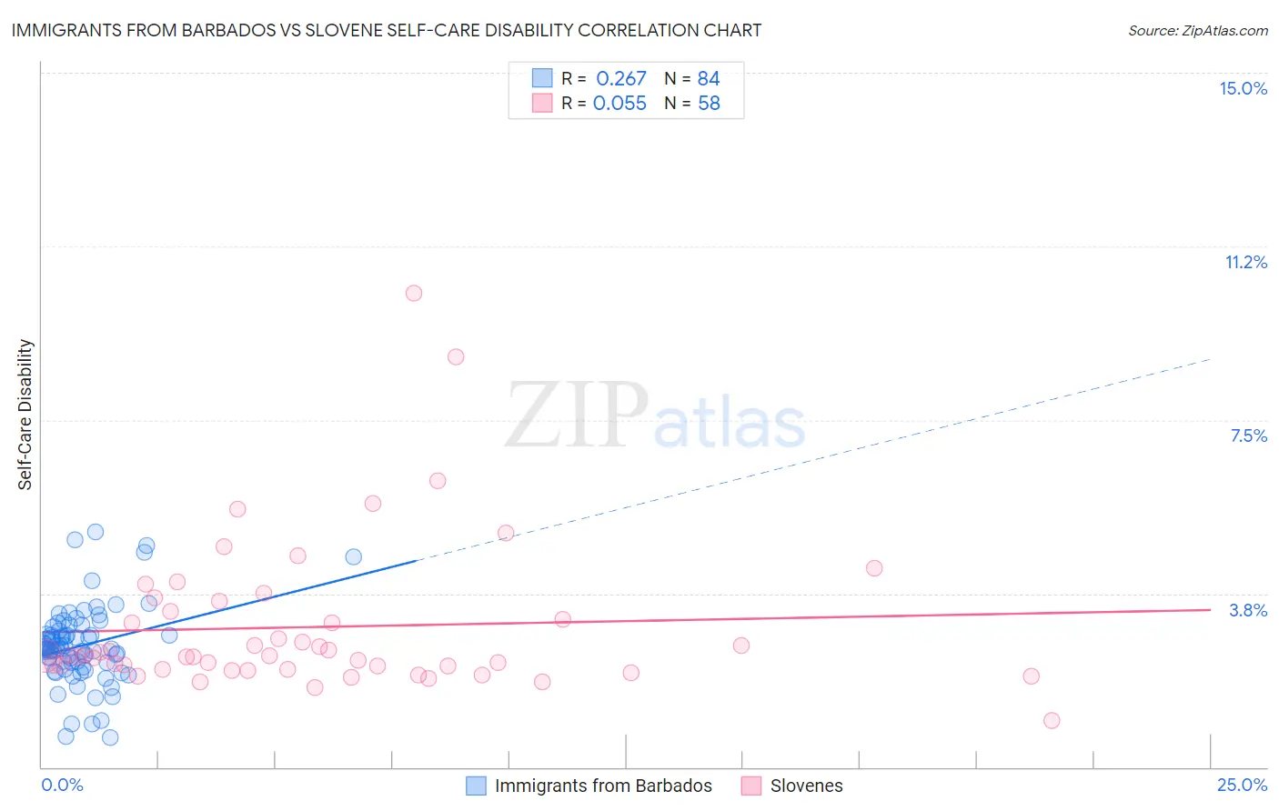 Immigrants from Barbados vs Slovene Self-Care Disability