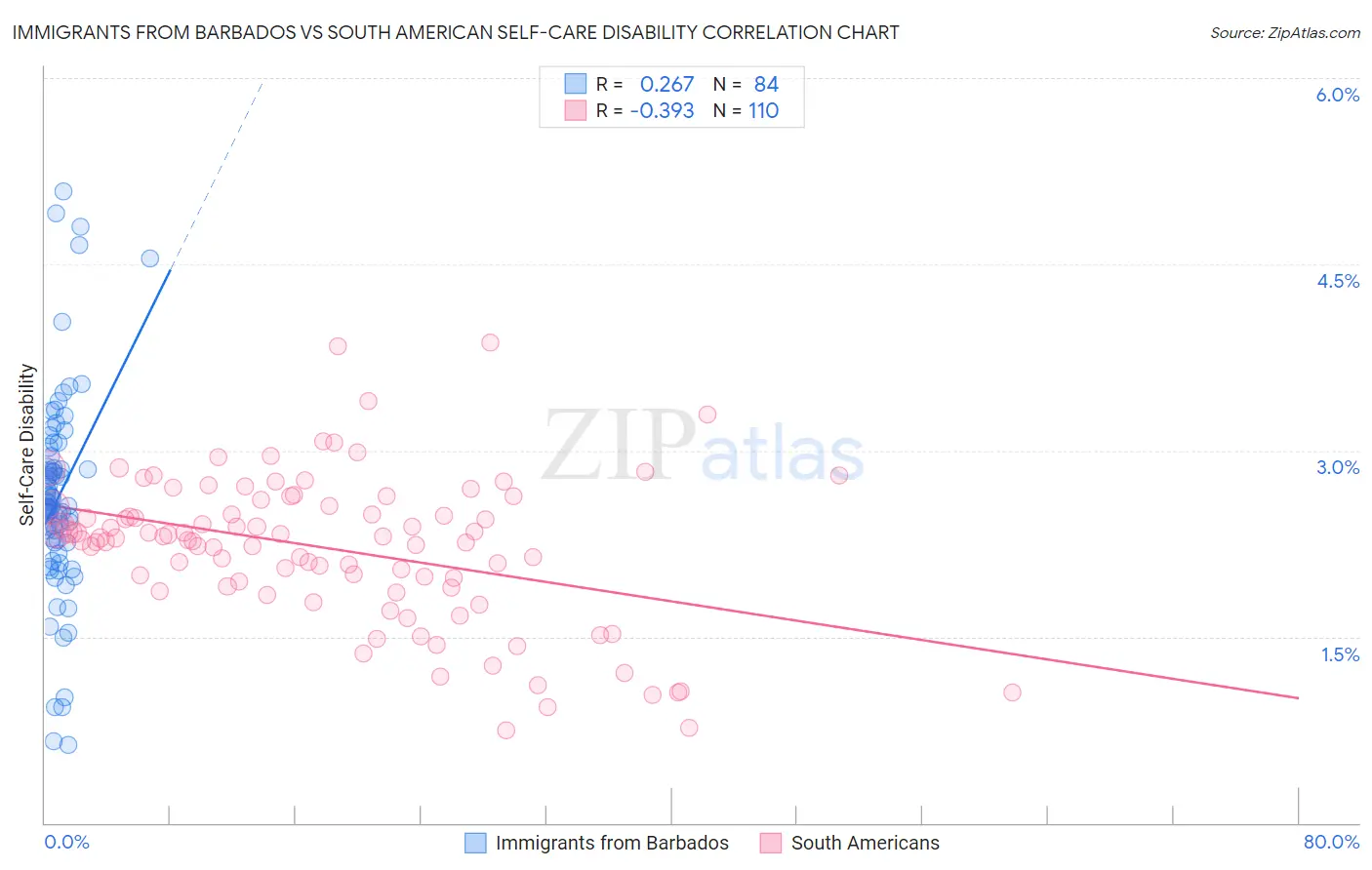 Immigrants from Barbados vs South American Self-Care Disability
