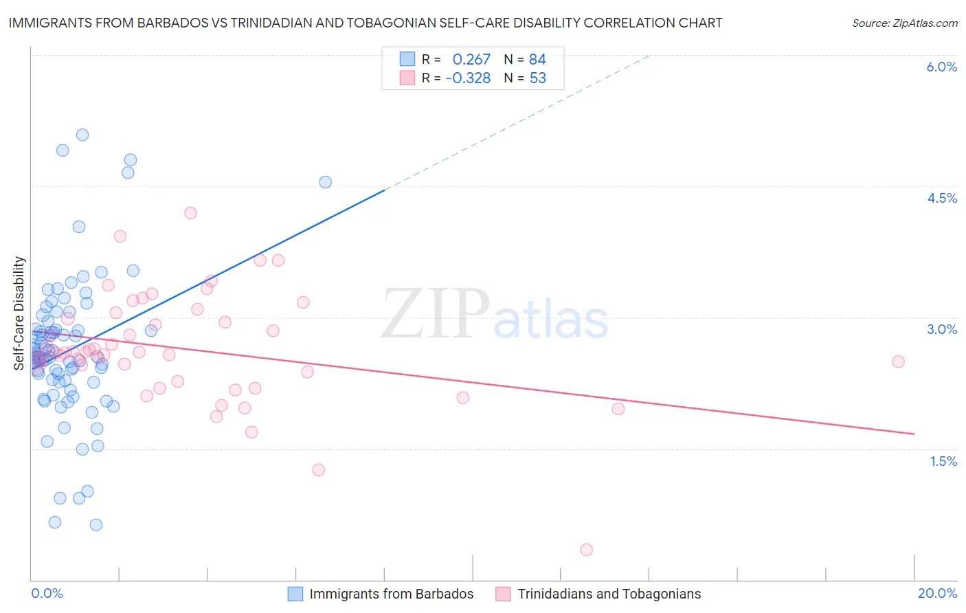 Immigrants from Barbados vs Trinidadian and Tobagonian Self-Care Disability
