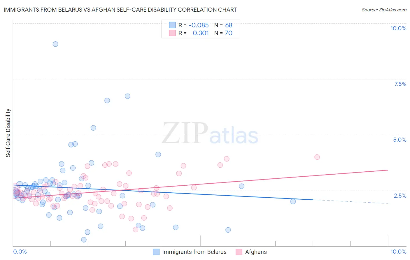 Immigrants from Belarus vs Afghan Self-Care Disability