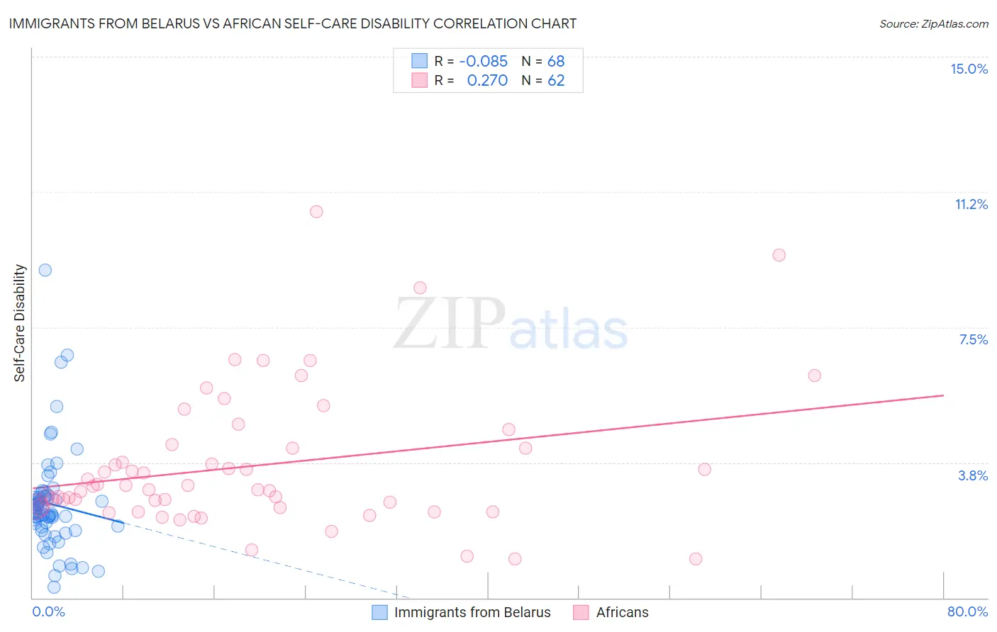 Immigrants from Belarus vs African Self-Care Disability