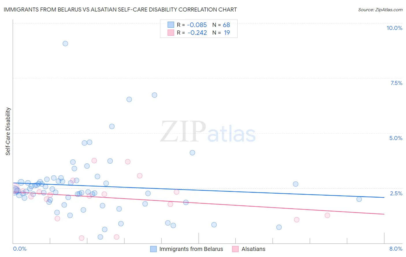 Immigrants from Belarus vs Alsatian Self-Care Disability