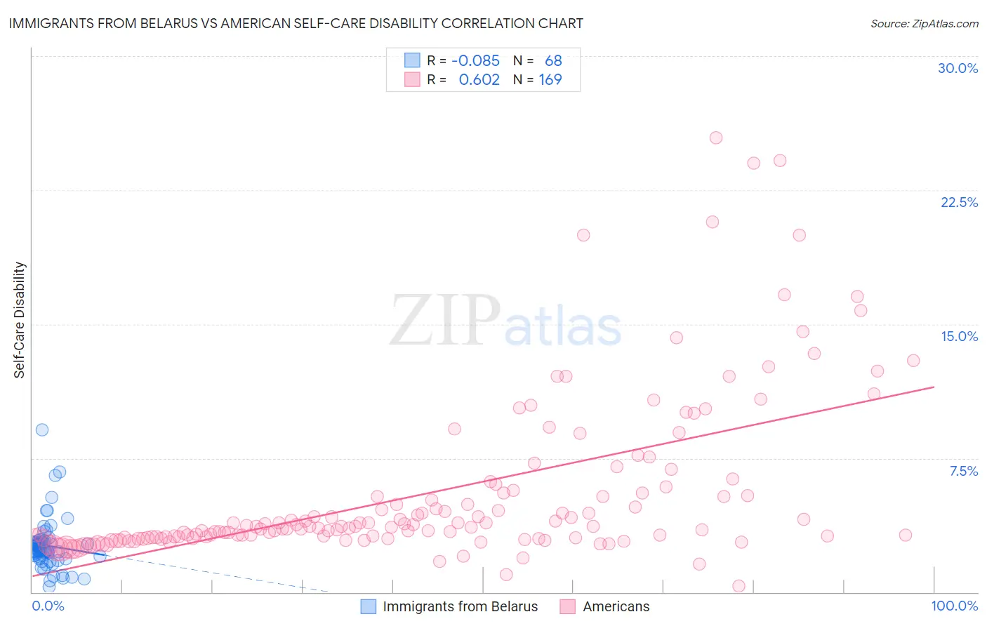 Immigrants from Belarus vs American Self-Care Disability