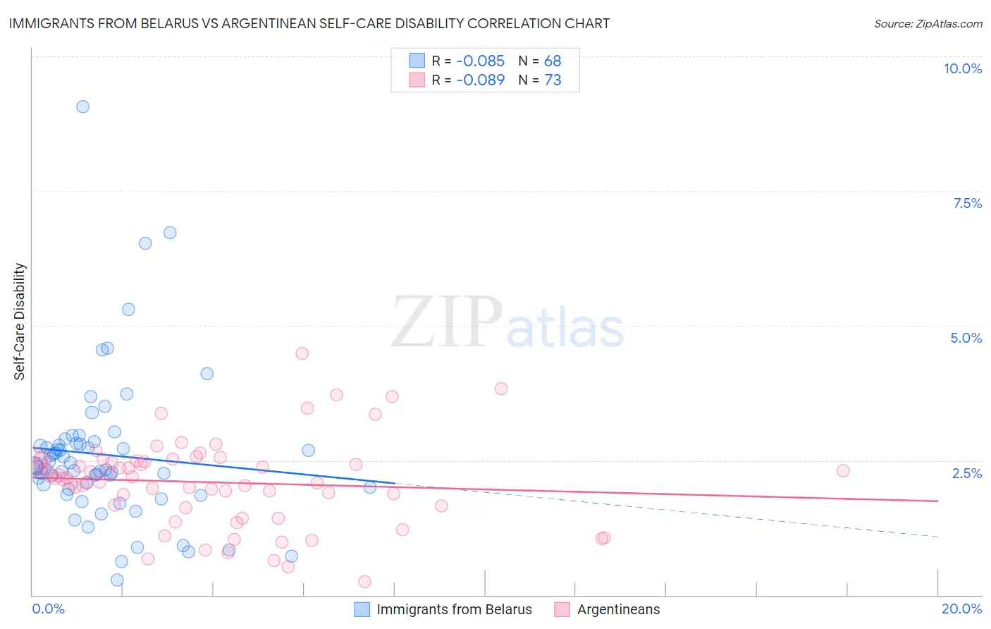 Immigrants from Belarus vs Argentinean Self-Care Disability