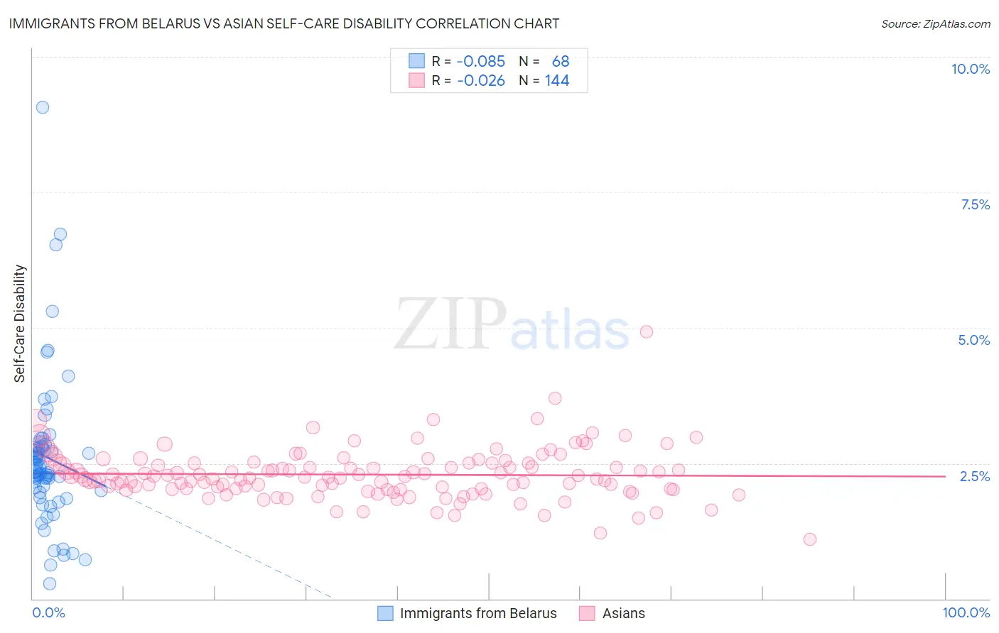 Immigrants from Belarus vs Asian Self-Care Disability
