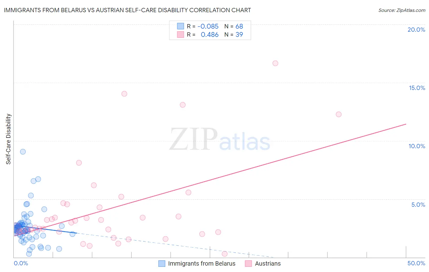 Immigrants from Belarus vs Austrian Self-Care Disability