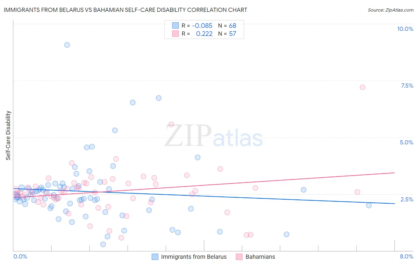 Immigrants from Belarus vs Bahamian Self-Care Disability