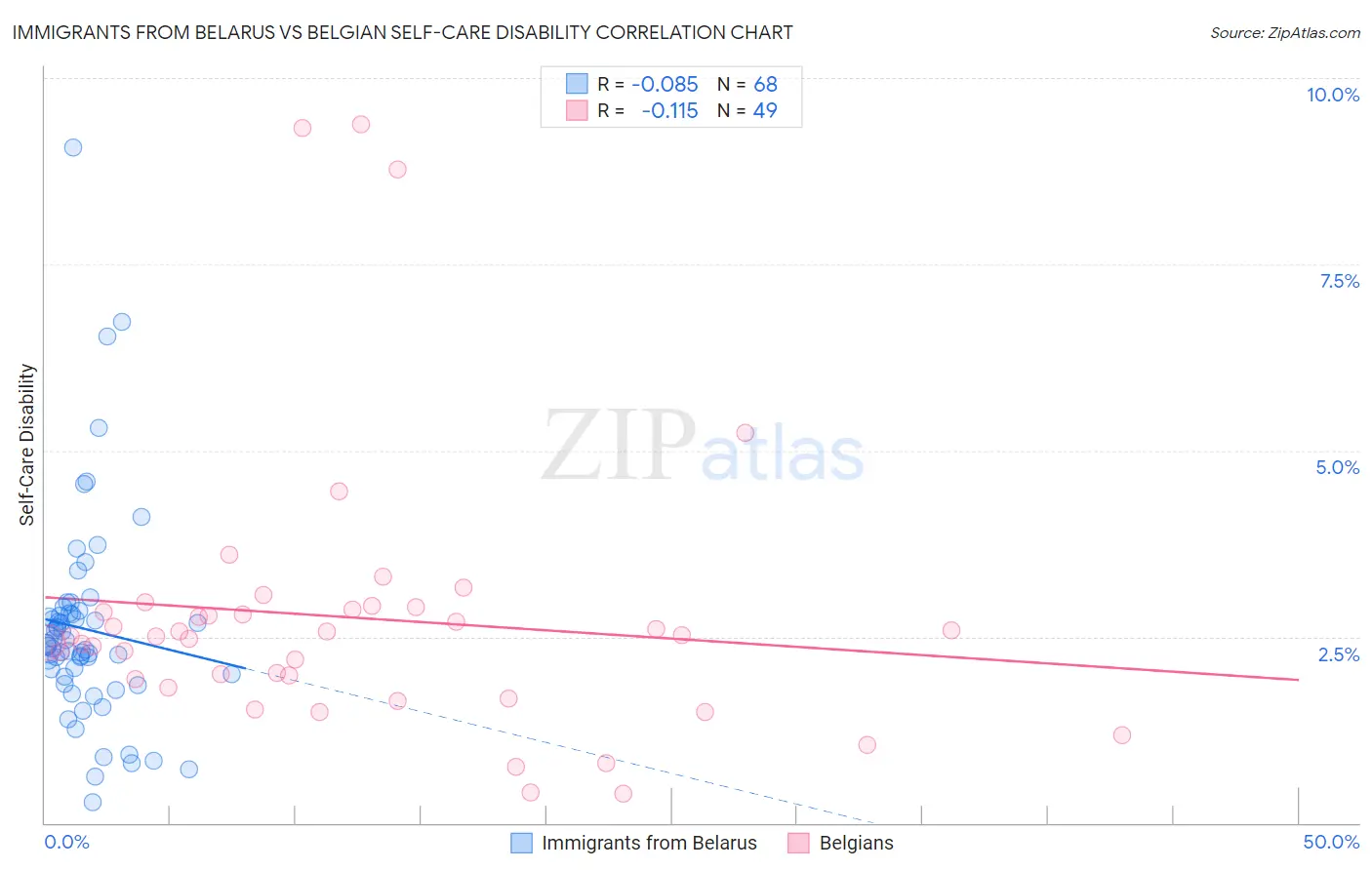 Immigrants from Belarus vs Belgian Self-Care Disability