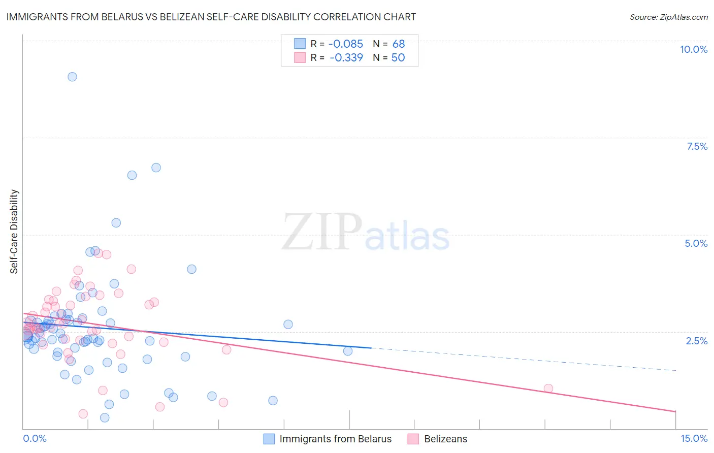 Immigrants from Belarus vs Belizean Self-Care Disability