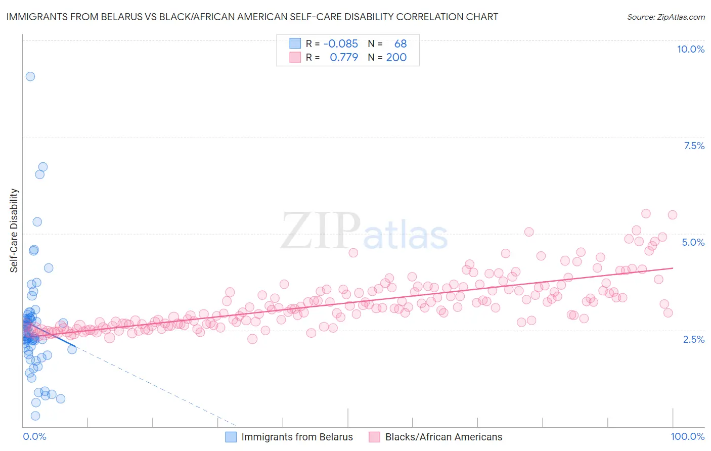 Immigrants from Belarus vs Black/African American Self-Care Disability