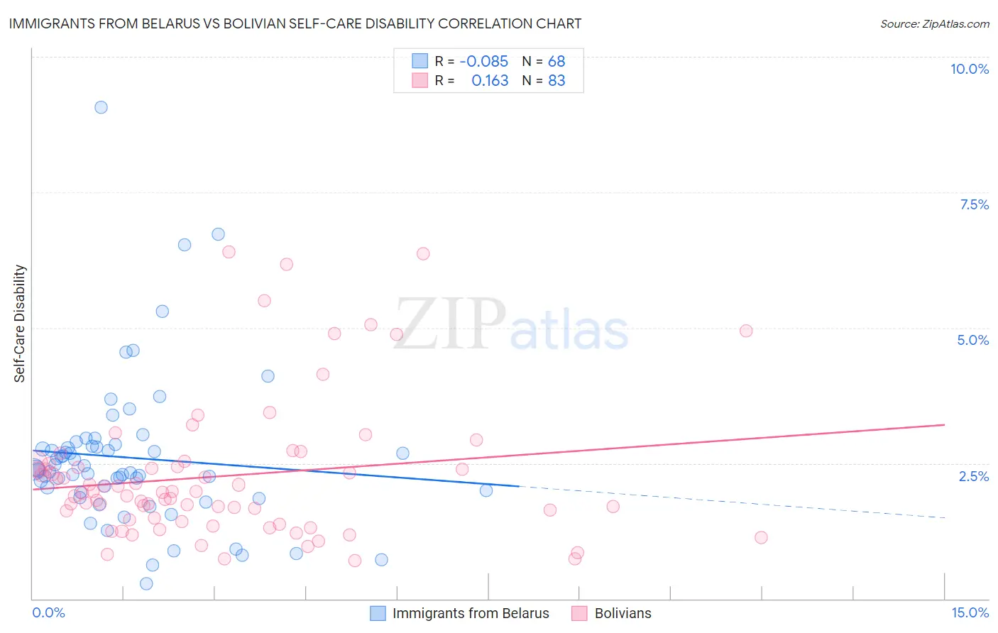 Immigrants from Belarus vs Bolivian Self-Care Disability