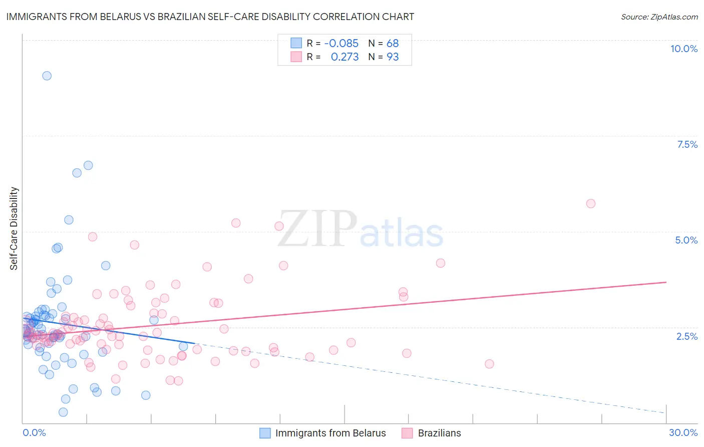 Immigrants from Belarus vs Brazilian Self-Care Disability