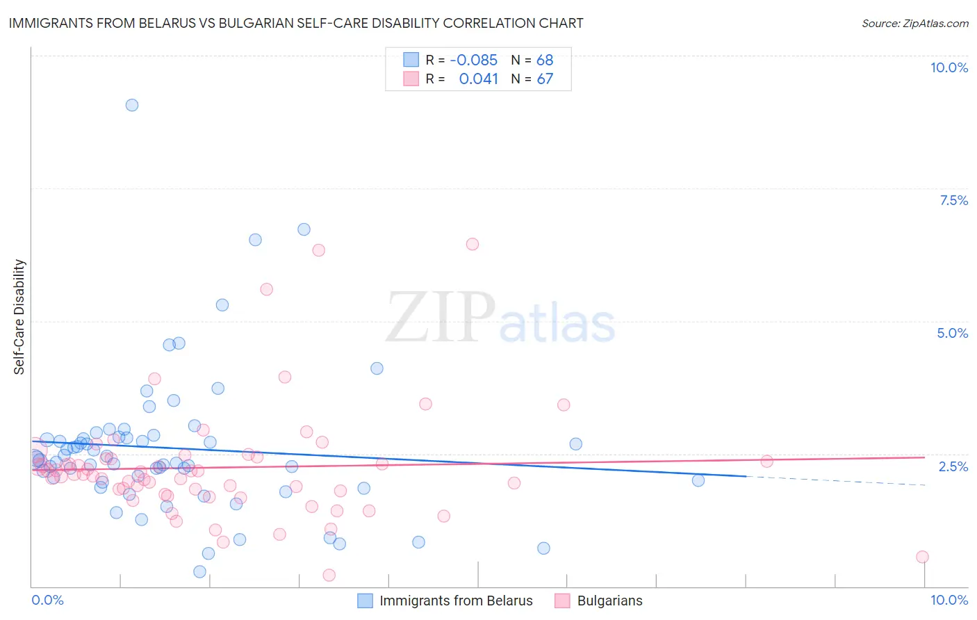 Immigrants from Belarus vs Bulgarian Self-Care Disability