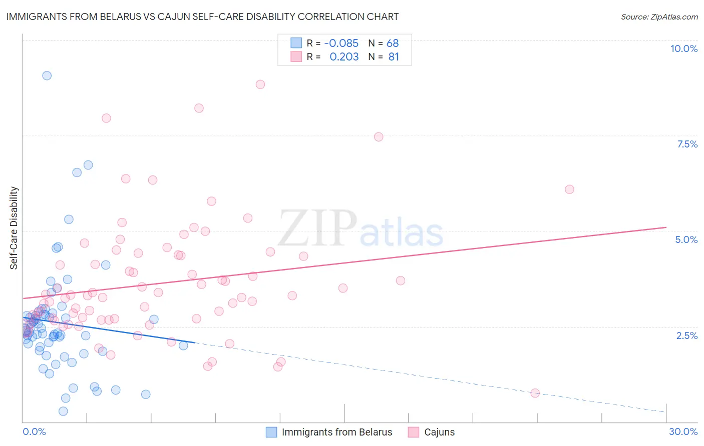 Immigrants from Belarus vs Cajun Self-Care Disability